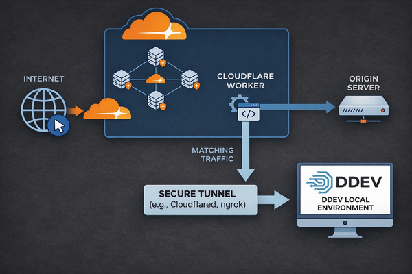 A graphic connecting traffic handled by a Cloudflare Worker sending some traffic to your tunnel.